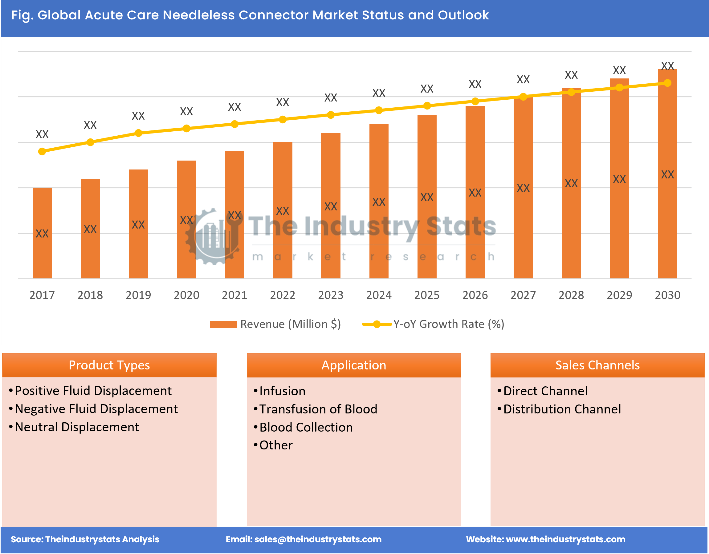 Acute Care Needleless Connector Status & Outlook